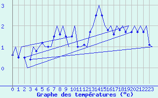 Courbe de tempratures pour Muenster / Osnabrueck