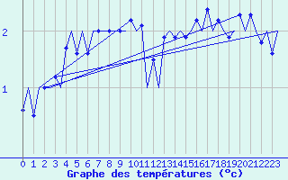 Courbe de tempratures pour Platform P11-b Sea