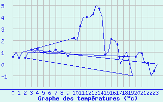 Courbe de tempratures pour Muenster / Osnabrueck