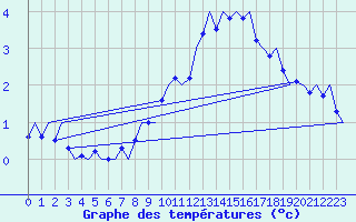 Courbe de tempratures pour Laupheim