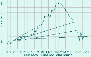 Courbe de l'humidex pour Oslo / Gardermoen