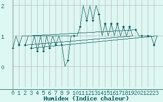 Courbe de l'humidex pour Debrecen