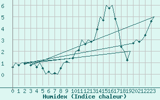 Courbe de l'humidex pour Duesseldorf