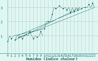 Courbe de l'humidex pour Saarbruecken / Ensheim