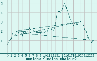 Courbe de l'humidex pour Halli