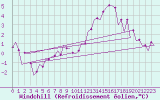 Courbe du refroidissement olien pour Belfast / Aldergrove Airport