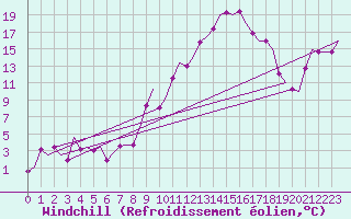 Courbe du refroidissement olien pour Ingolstadt