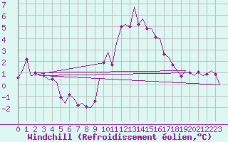 Courbe du refroidissement olien pour Vlissingen