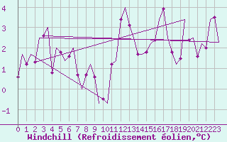 Courbe du refroidissement olien pour Vitoria