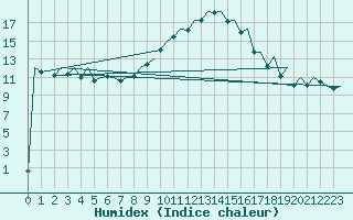 Courbe de l'humidex pour Bilbao (Esp)