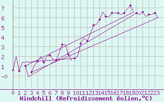 Courbe du refroidissement olien pour Neuburg / Donau
