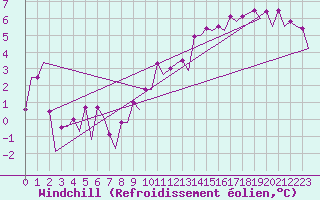 Courbe du refroidissement olien pour Burgos (Esp)