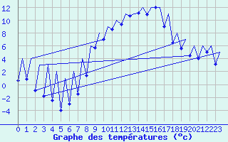 Courbe de tempratures pour Emmen