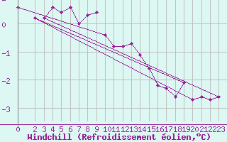 Courbe du refroidissement olien pour Maseskar