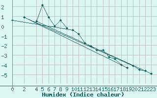 Courbe de l'humidex pour Lisca