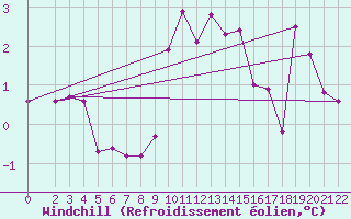 Courbe du refroidissement olien pour Montagnier, Bagnes