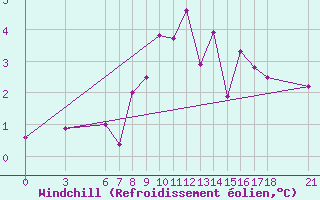 Courbe du refroidissement olien pour Tunceli