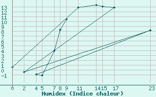 Courbe de l'humidex pour Diepenbeek (Be)