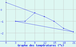 Courbe de tempratures pour Majkop