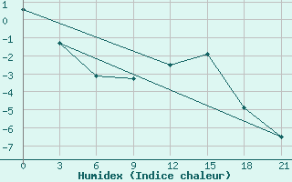 Courbe de l'humidex pour Orsa