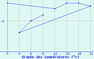 Courbe de tempratures pour Varzuga