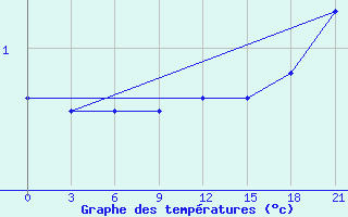 Courbe de tempratures pour Senkursk