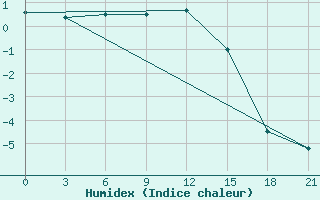 Courbe de l'humidex pour Novyj Tor'Jal