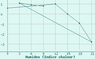 Courbe de l'humidex pour Laukuva