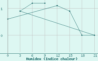 Courbe de l'humidex pour Vologda