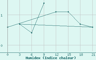 Courbe de l'humidex pour Kanevka