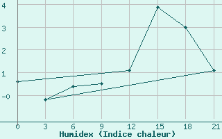 Courbe de l'humidex pour Hveravellir