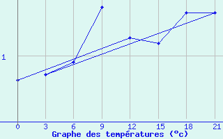 Courbe de tempratures pour Kisinev