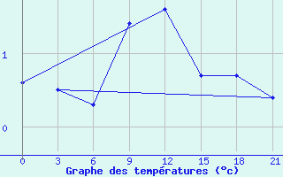 Courbe de tempratures pour Belyj