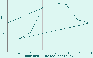 Courbe de l'humidex pour Livny