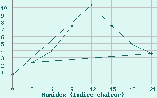 Courbe de l'humidex pour Sarapul