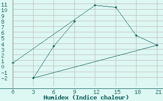 Courbe de l'humidex pour Vasilevici