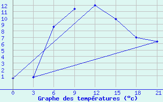 Courbe de tempratures pour Ashotsk