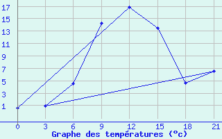 Courbe de tempratures pour Velikie Luki