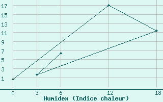 Courbe de l'humidex pour Opochka