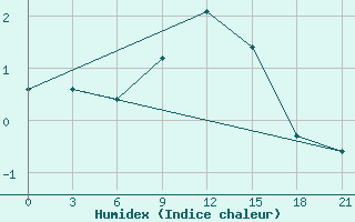 Courbe de l'humidex pour Kovda