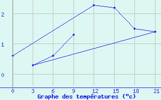 Courbe de tempratures pour Tetovo