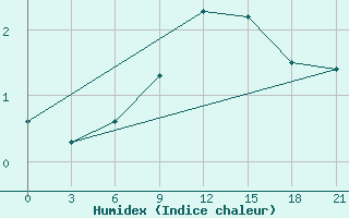 Courbe de l'humidex pour Tetovo