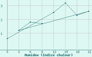 Courbe de l'humidex pour Vinnytsia