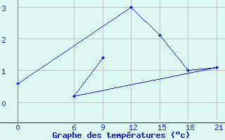 Courbe de tempratures pour Ohony