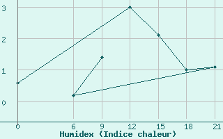 Courbe de l'humidex pour Ohony