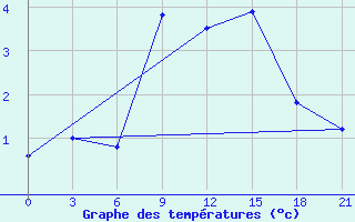 Courbe de tempratures pour Razgrad