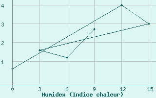 Courbe de l'humidex pour Nazimovo