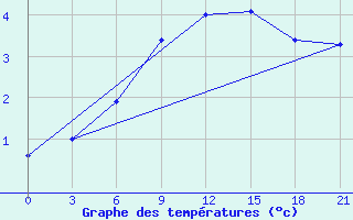 Courbe de tempratures pour Roslavl