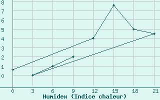 Courbe de l'humidex pour Zestafoni