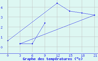 Courbe de tempratures pour Zhytomyr